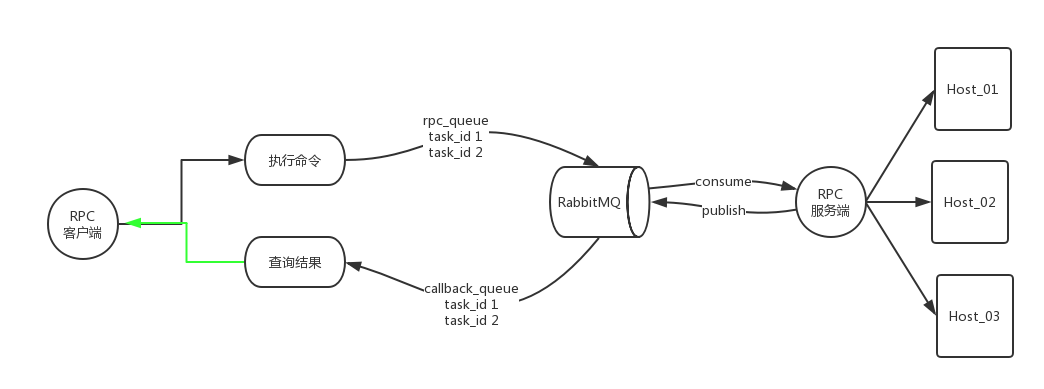 Rabbitmq python. Схема RPC. RABBITMQ. Диаграмма RABBITMQ. Архитектура RABBITMQ.