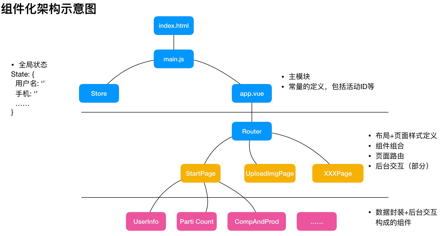 web前端三大主流框架_前端web框架_web后端主流框架