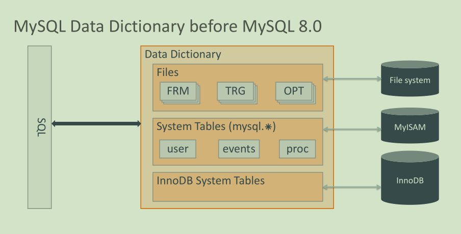 MySQL8.0 原子DDL