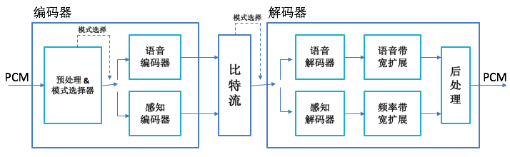 移动通信最先进的音频编解码器EVS及用好要做的工作第2张