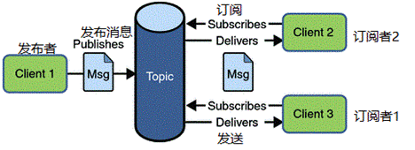 activemq管理頁面，3，ActiveMQ-入門（基于JMS發布訂閱模型）