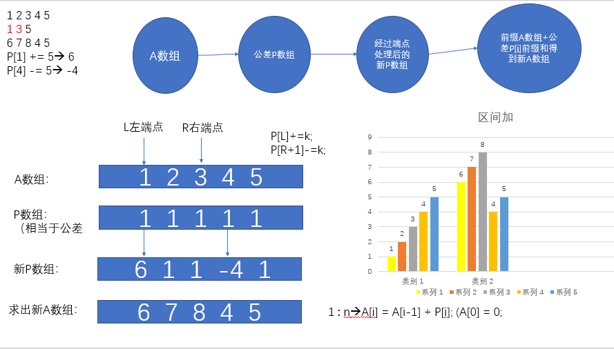 一张图教你搞懂差分数组_C