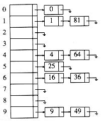 用js来实现那些数据结构12（散列表）