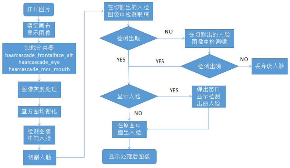 smileyface——基於opencv的人臉人眼檢測,面部識別程序