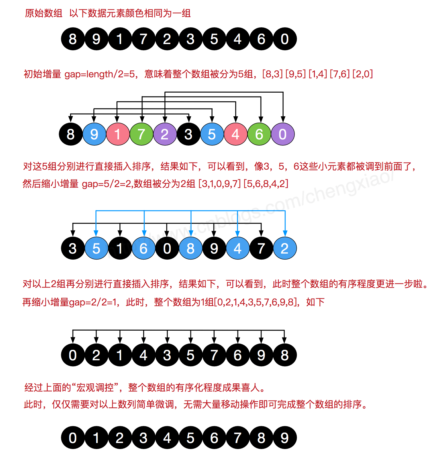 经典的排序算法_哪个排序算法最有效「建议收藏」