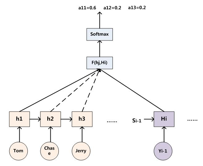 Nlp Attention Model 注意力模型 学习总结 郭耀华 博客园