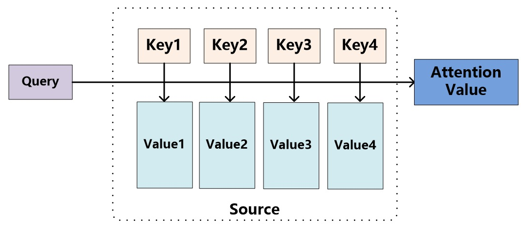 4 values. Модель Key-value. Types of attention. Key query value. Attention mechanism classification.