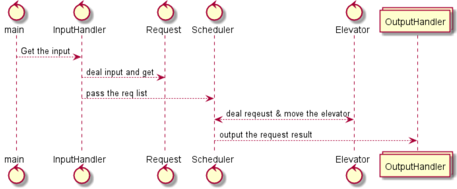 UML Sequence