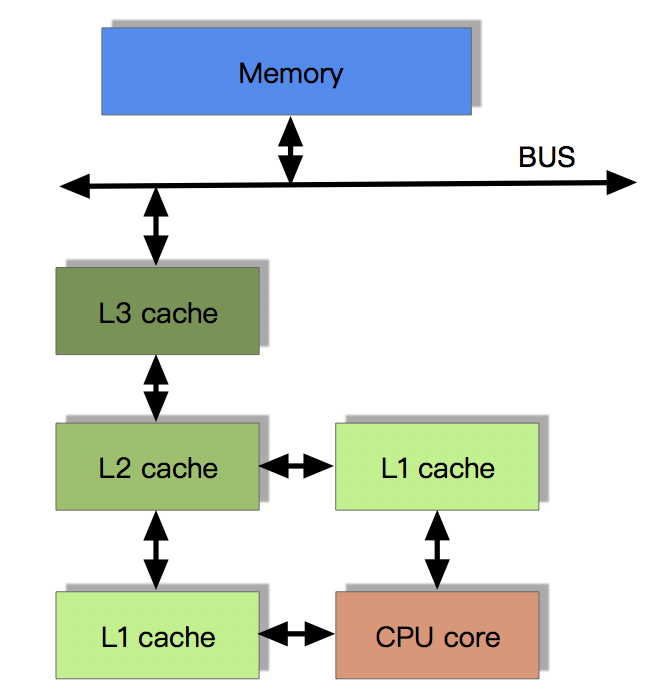 Мост кэш. Cache Memory.