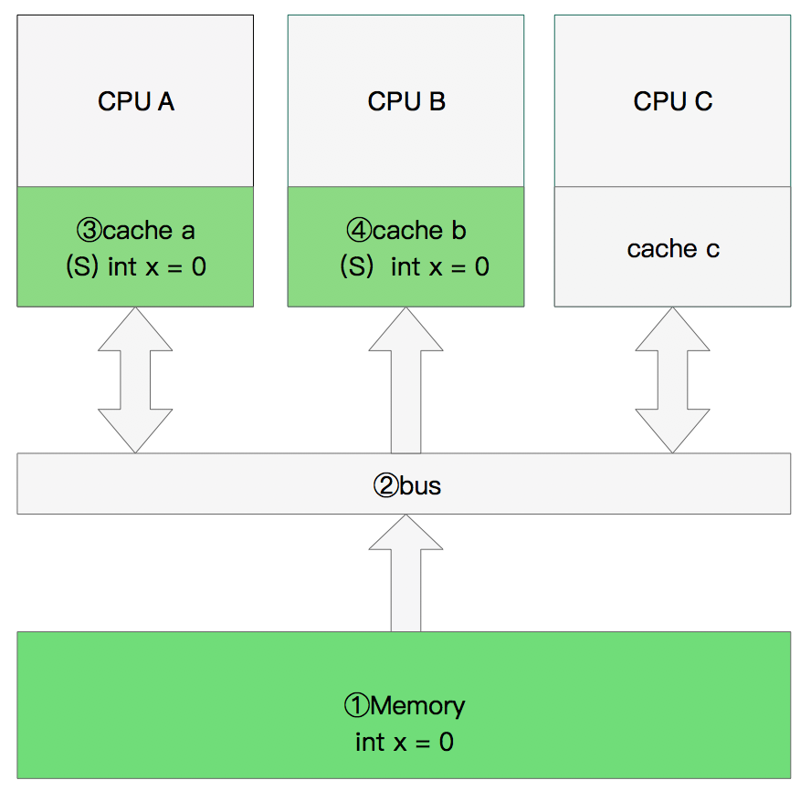CPU高速缓存行与内存关系 及并发MESI 协议第9张