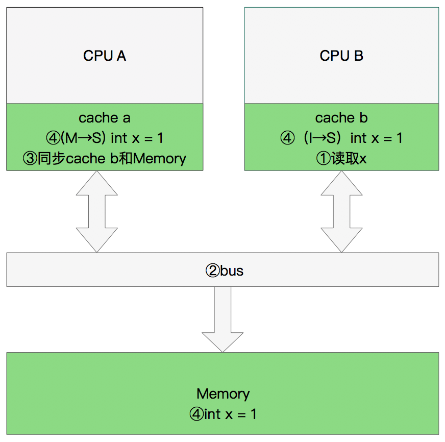 CPU高速缓存行与内存关系 及并发MESI 协议第11张