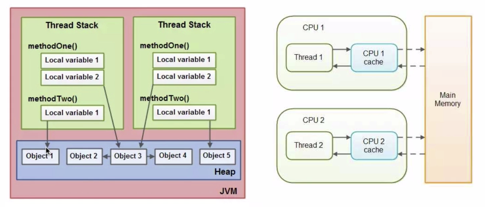 Java runtime thread. Модель памяти java. Java 8 модель памяти. Структура памяти java. Java управление памятью.