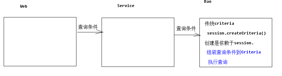 查询总结、HQL语法、QBC(QueryByCriteria)深入学习第3张