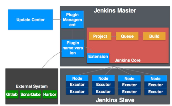 Jenkins介绍和安装及配合GitLab代码自动部署