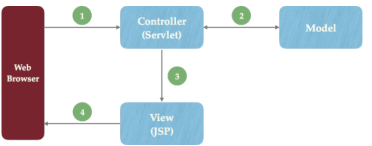 jsp和servlet的区别和联系