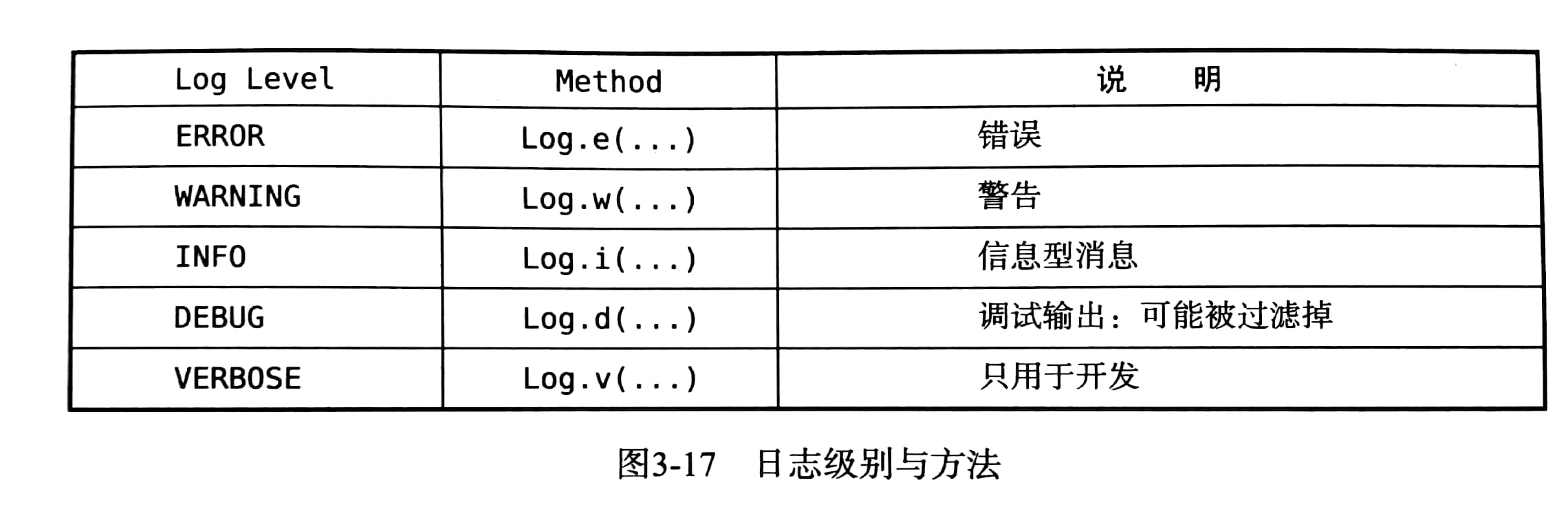 Android应用程序开发