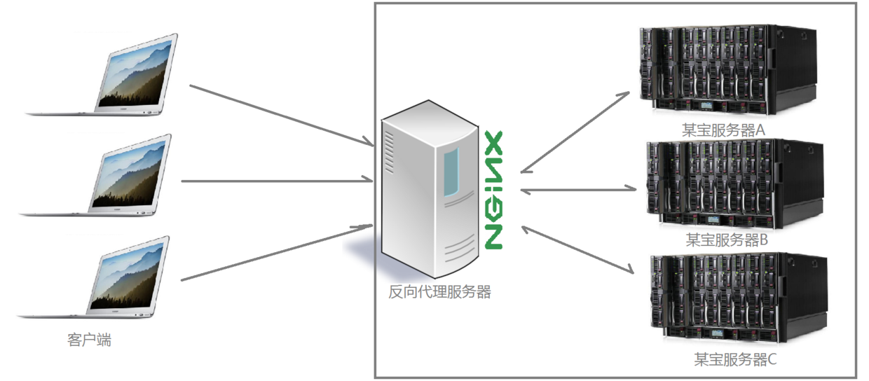 Nginx是什么?能干嘛?一问带你深入了解Nginx。