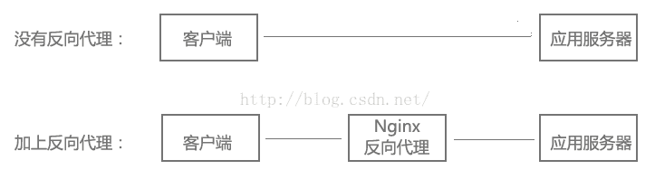 Nginx 安装与部署配置以及Nginx和uWSGI开机自启第6张