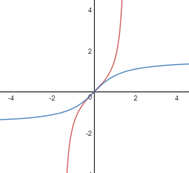 数学笔记——导数4(反函数的导数)