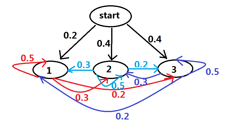 隐型马尔科夫模型(HMM)向前算法实例讲解(暴力求解+代码实现)---盒子模型第4张