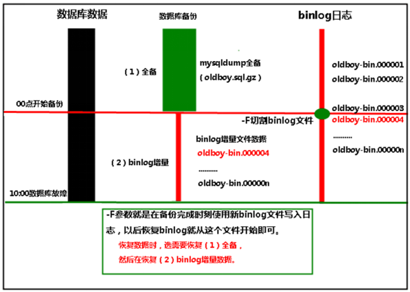 LOG的含义 ： Mysql 之 binlog介绍