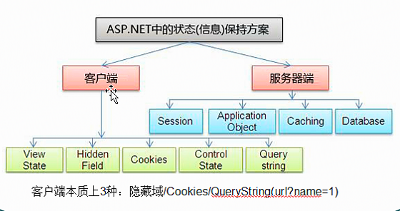 web程序入门五（http无状态）