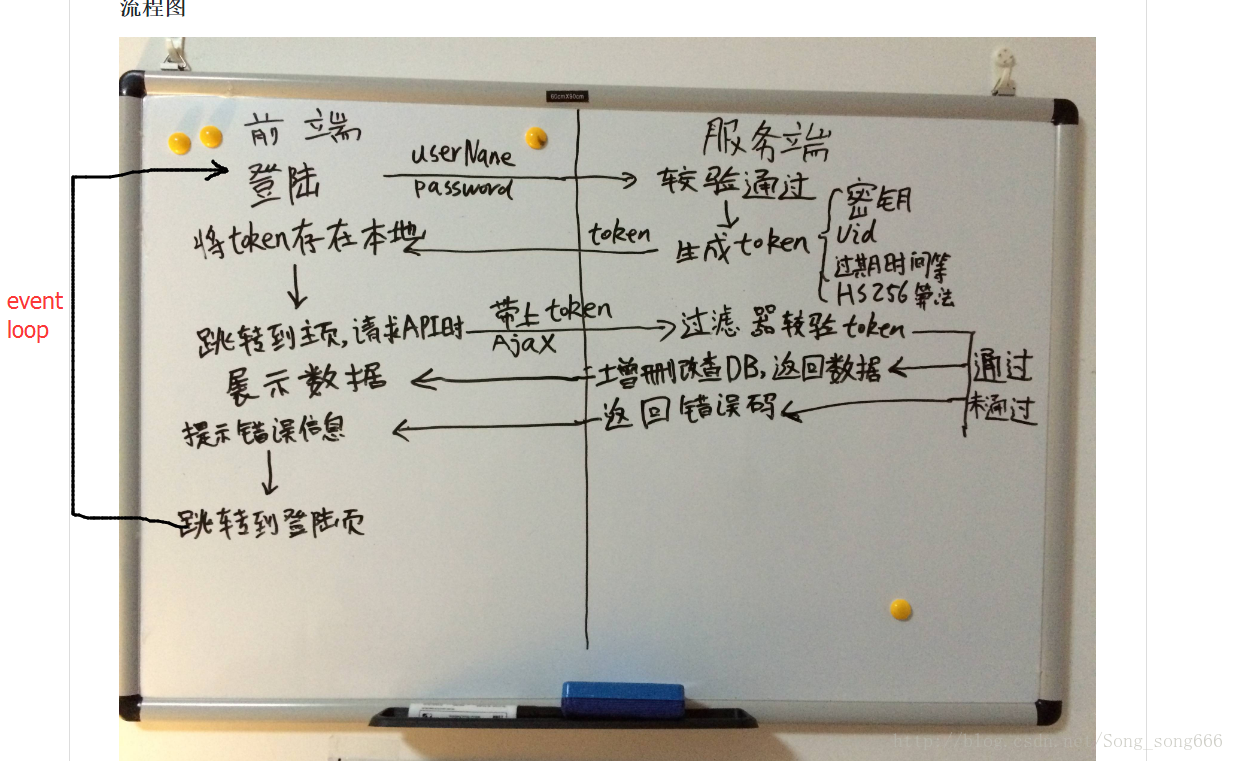 token登录验证机制图解