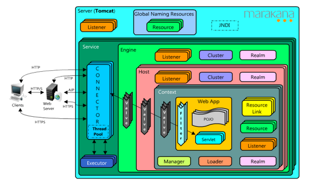 Tomcat structure