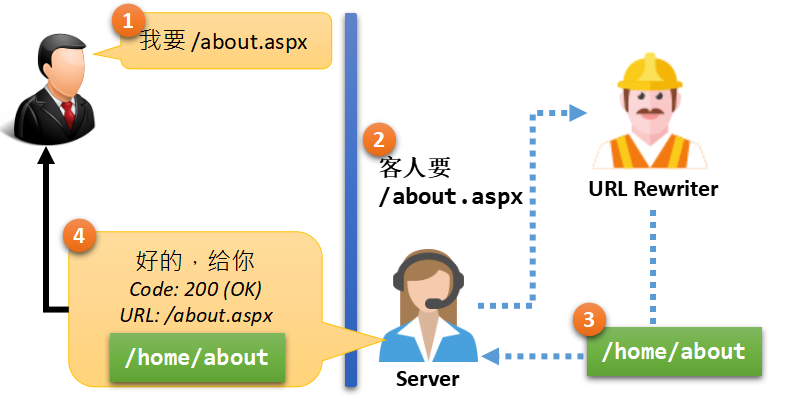ASP.NET Core 2 学习笔记（八）URL重写