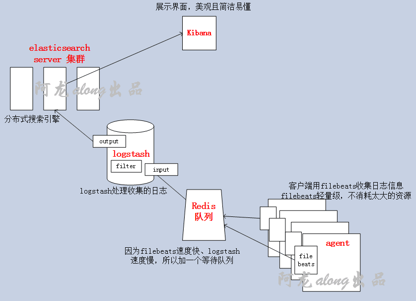 ELK 企业内部日志分析系统第1张