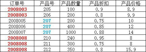 关系型数据库设计:三大范式的通俗理解