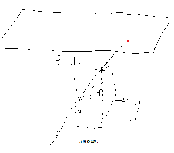 PCL—关键点检测（rangeImage）低层次点云处理