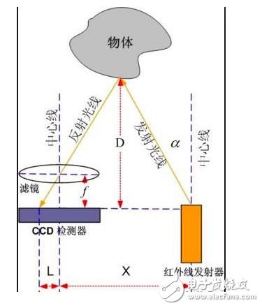 移动机器人的那些避障方法你知多少?