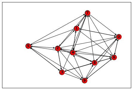graph与Scipy示例