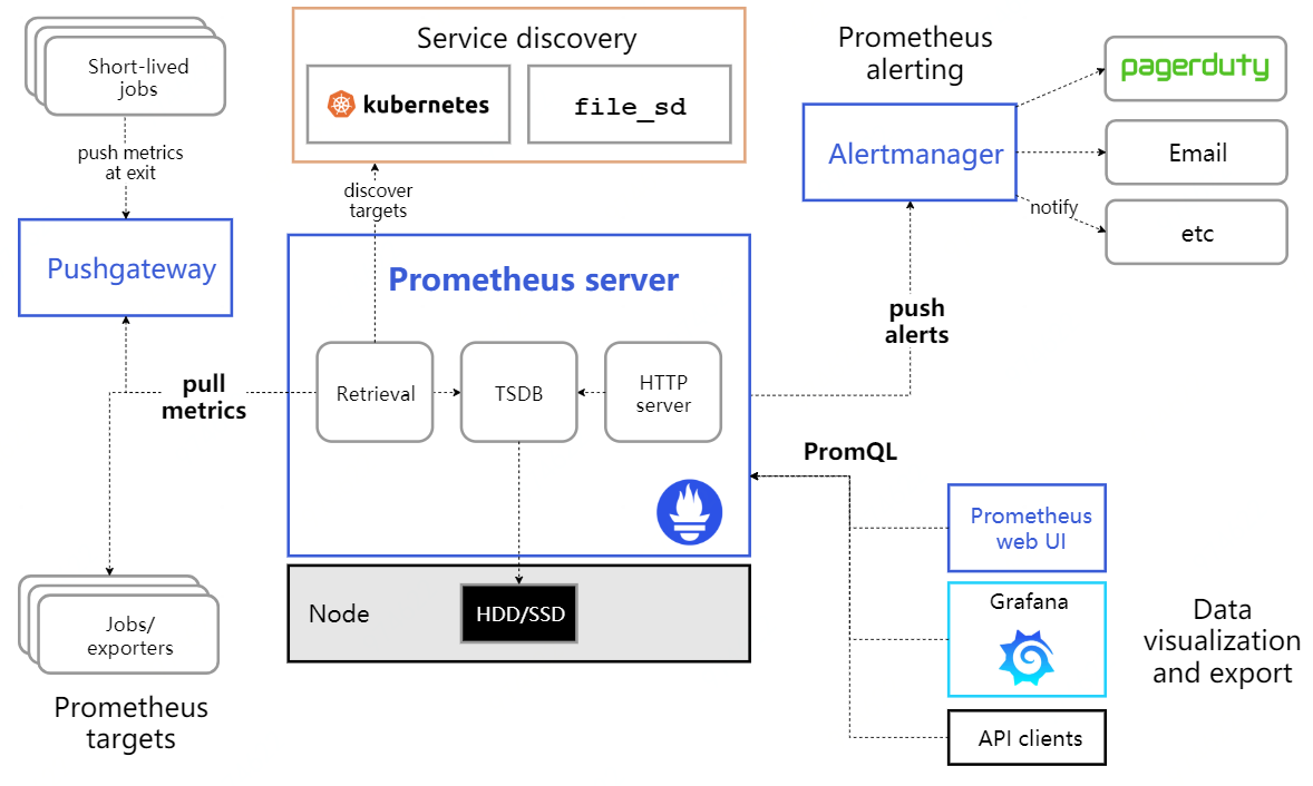 Prometheus时序数据库