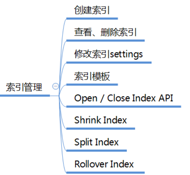 elasticsearch系列二：索引详解（快速入门、索引管理、映射详解、索引别名）