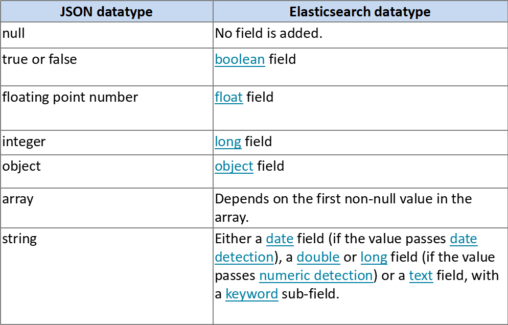 elasticsearch系列二：索引详解（快速入门、索引管理、映射详解、索引别名）