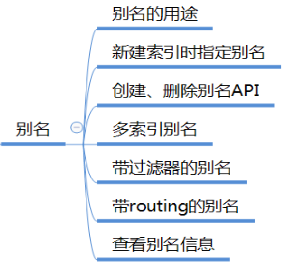 elasticsearch系列二：索引详解（快速入门、索引管理、映射详解、索引别名）