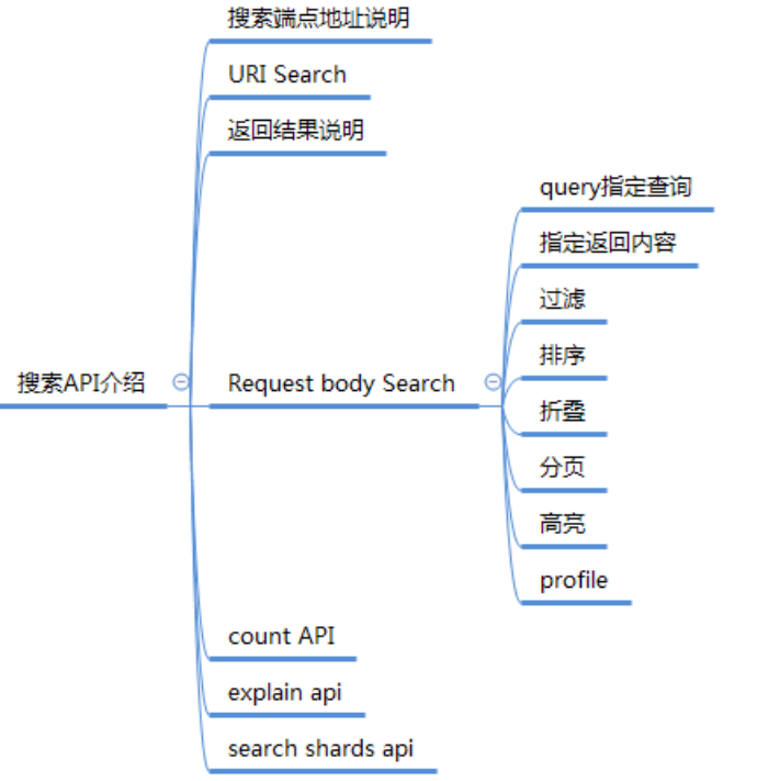 elasticsearch系列四：搜索详解（搜索API、Query DSL）