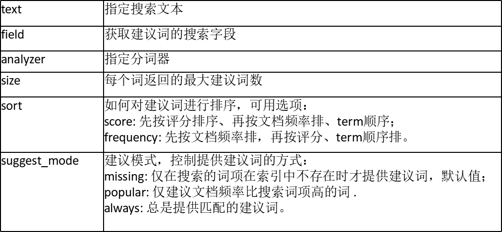 elasticsearch5.x：查询建议介绍、Suggester 介绍以及Java-api实现