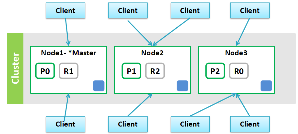 Elasticsearch Java client（ES Client 