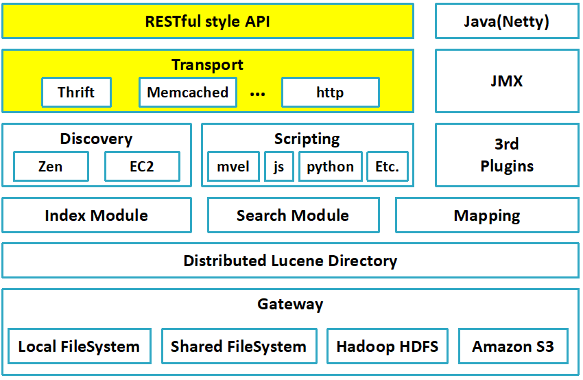 elasticsearch java spring boot