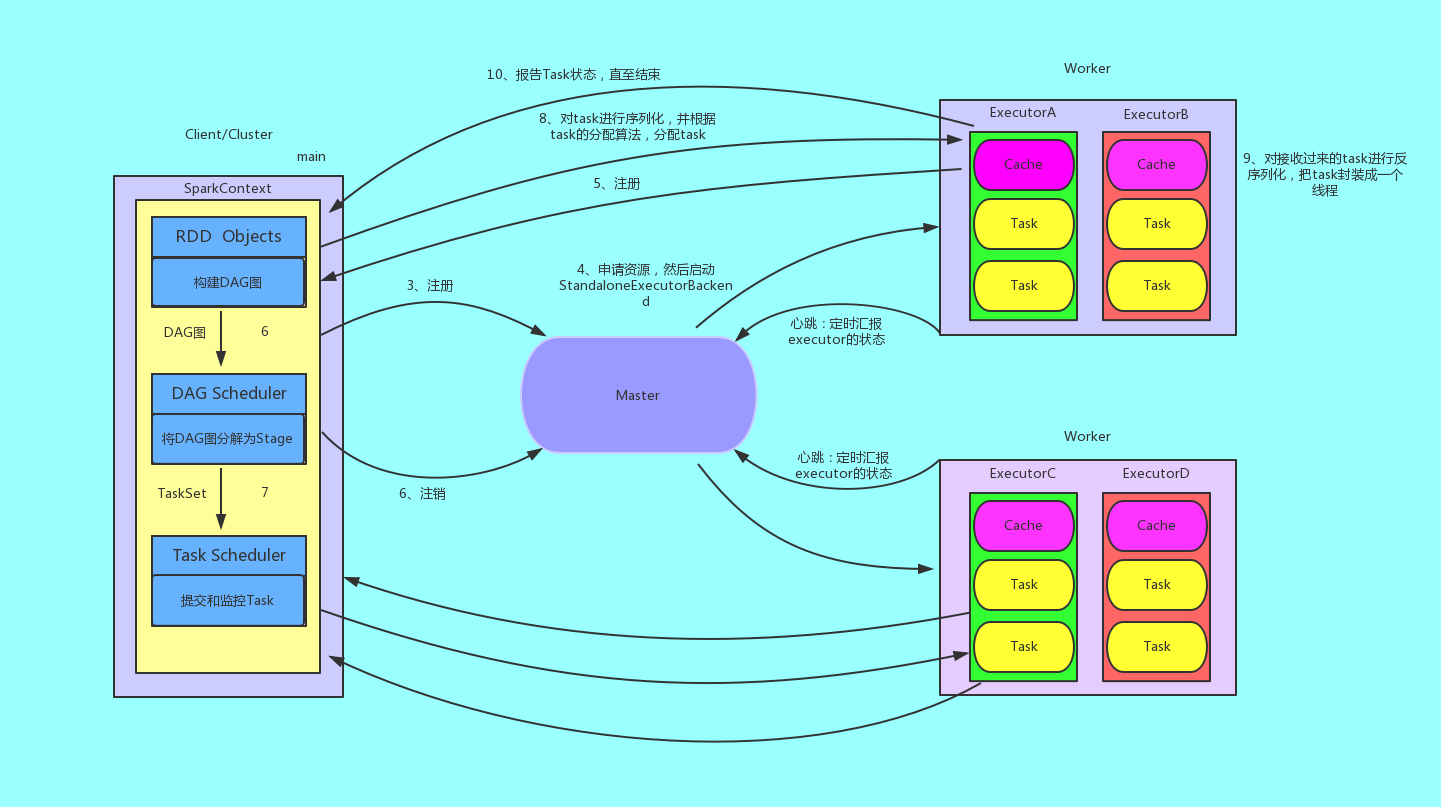 spark-process