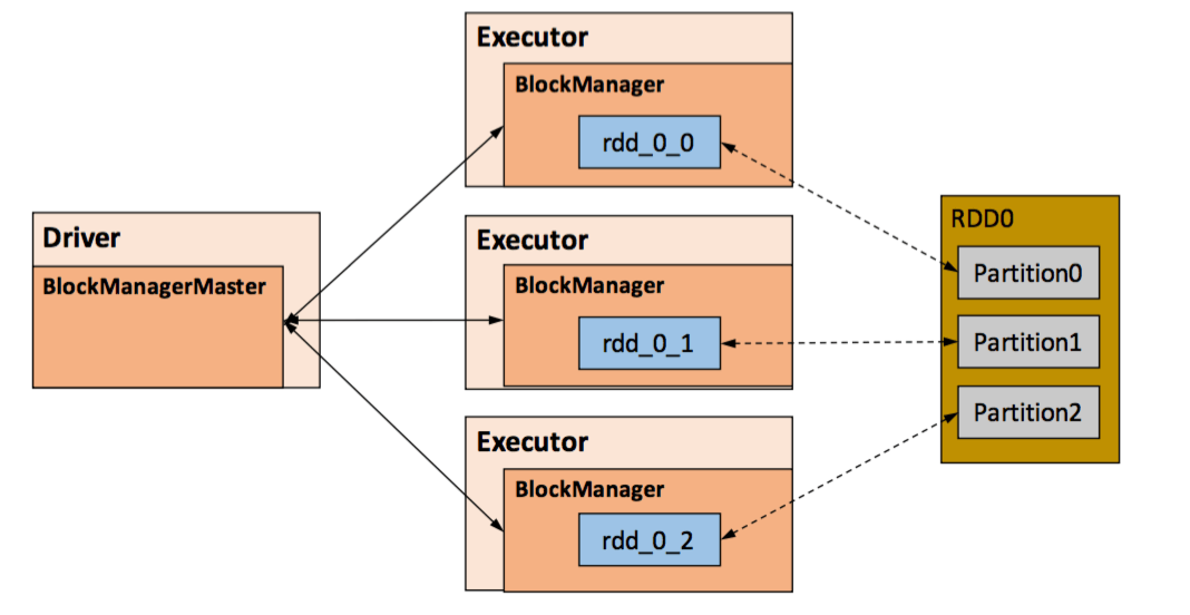 Java spark sql