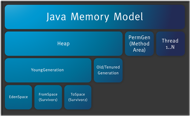 Spark Jvm Memory Settings