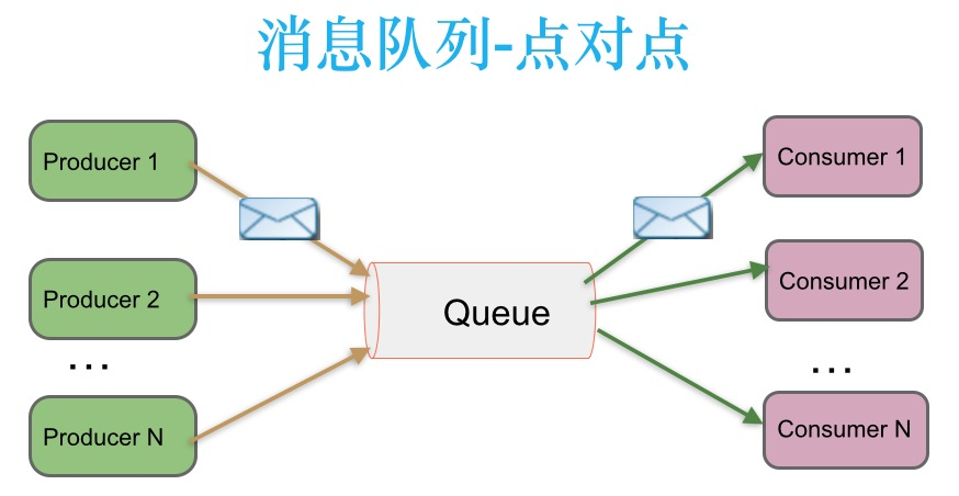 点对点消息传递模式图