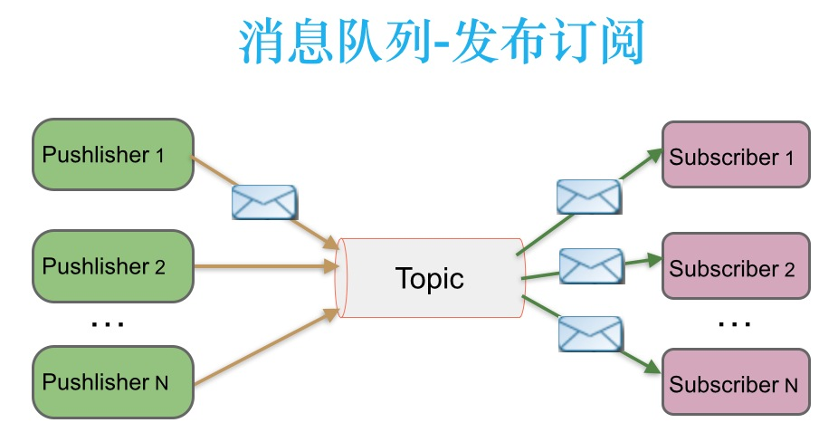 发布-订阅消息传递模式