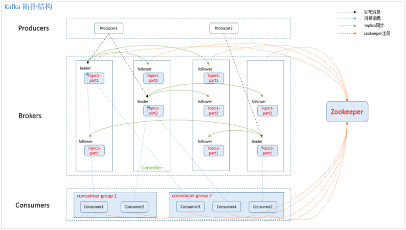 kafka架构