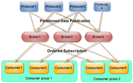 consumer group