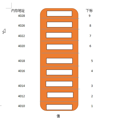 【课后练习】编程基础：变量定义、赋值、转换：01.整型数据类型的存储空间大小整型数据类型有哪些